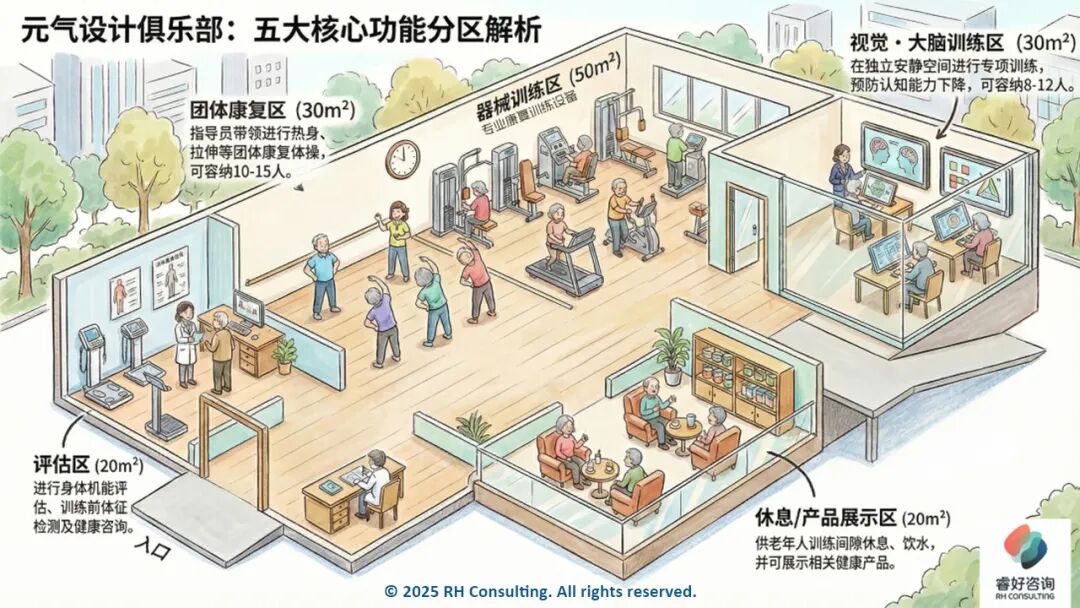 决定养老机构未来的不是硬件,而是「主动健康」的运营体系——元气生活俱乐部解决方案。