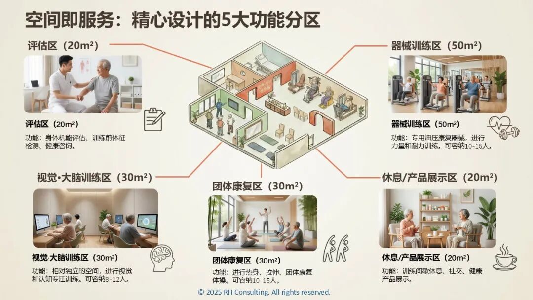 空间分区与动线